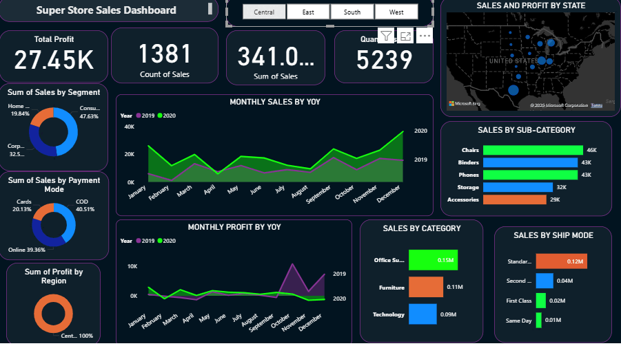 Sales Analytics Dashboard by Aryan